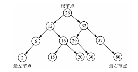 平衡检索二叉树(set集合)图示